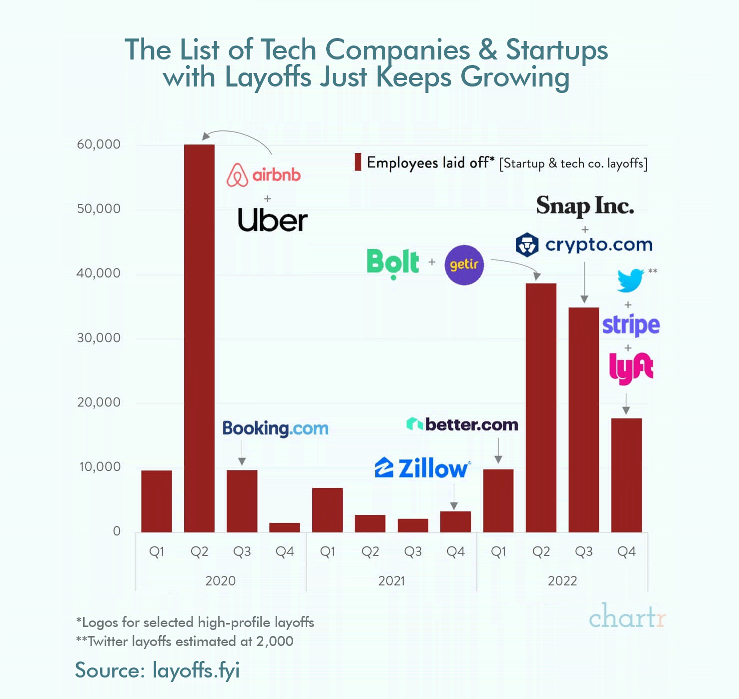 Tech Rebalances with Big Layoffs