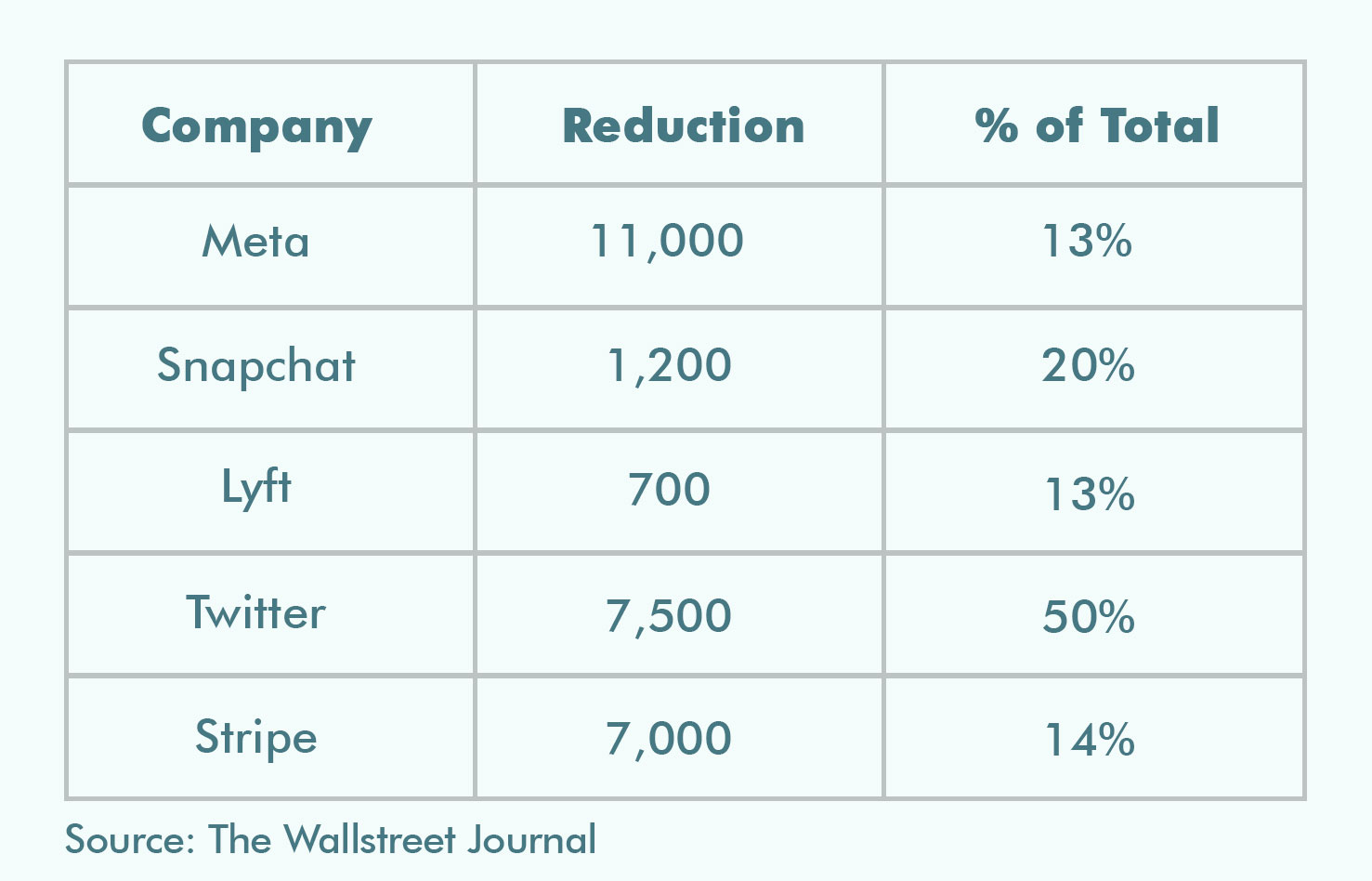 tech companies and startup layoffs WSJ